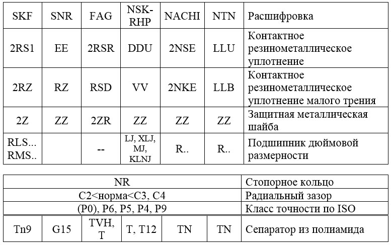 Таблица 3. Примеры буквенных обозначений для подшипников различных ведущих мировых производителей