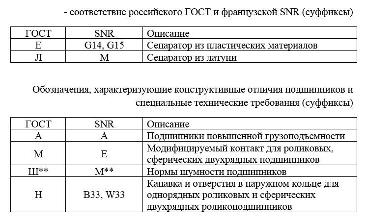 Таблица 4.1 Обозначения, характеризующие материал деталей подшипников 