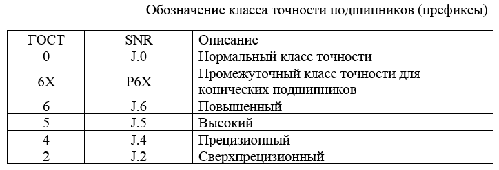 Таблица 4.2 Обозначения, характеризующие материал деталей подшипников