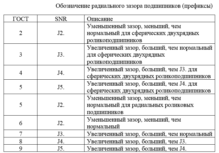 Таблица 4.3 Обозначения, характеризующие материал деталей подшипников
