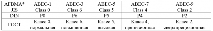 Таблица 1. Обозначение классов точностей шарикоподшипников в соответствии со стандартами разных стран